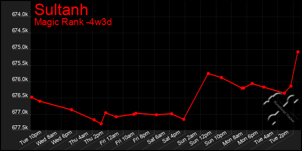Last 31 Days Graph of Sultanh
