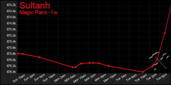 Last 7 Days Graph of Sultanh