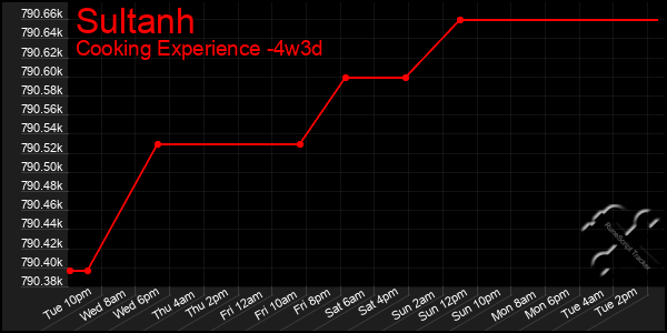 Last 31 Days Graph of Sultanh