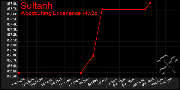 Last 31 Days Graph of Sultanh