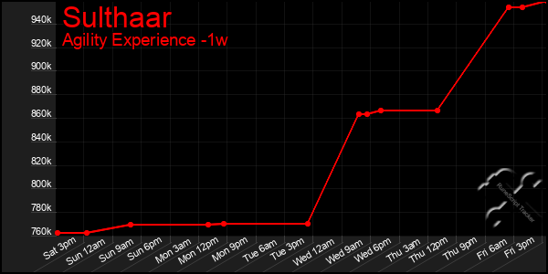 Last 7 Days Graph of Sulthaar