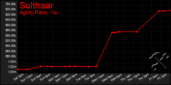 Last 7 Days Graph of Sulthaar