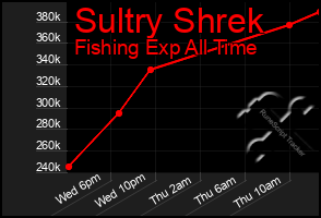 Total Graph of Sultry Shrek