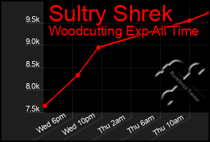 Total Graph of Sultry Shrek