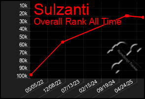 Total Graph of Sulzanti