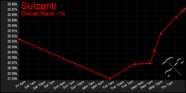 Last 7 Days Graph of Sulzanti