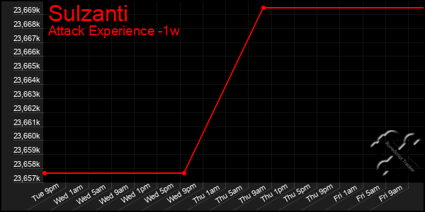 Last 7 Days Graph of Sulzanti