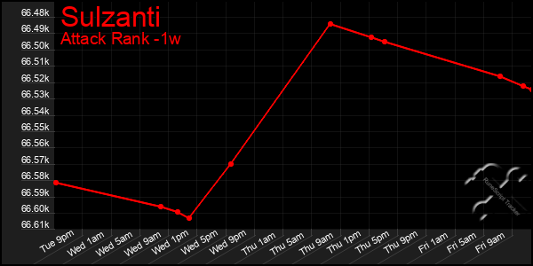 Last 7 Days Graph of Sulzanti