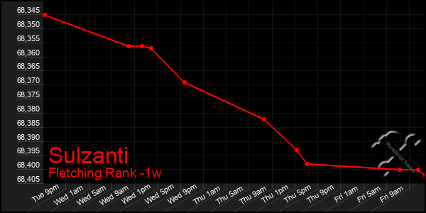 Last 7 Days Graph of Sulzanti