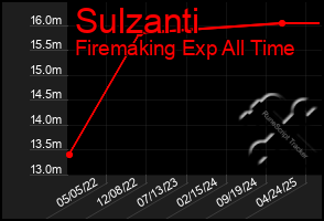 Total Graph of Sulzanti