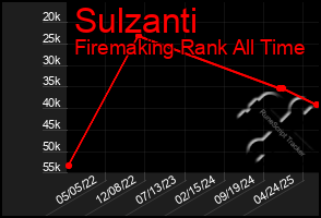 Total Graph of Sulzanti