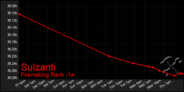 Last 7 Days Graph of Sulzanti