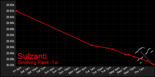 Last 7 Days Graph of Sulzanti