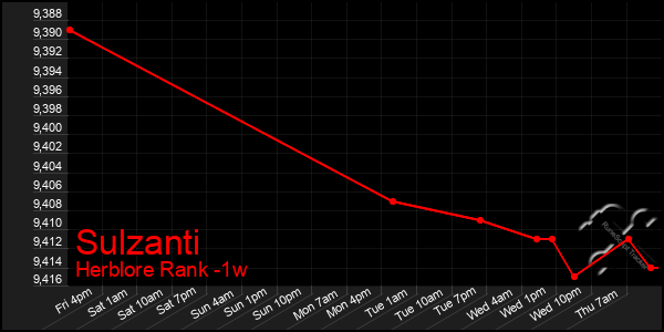 Last 7 Days Graph of Sulzanti