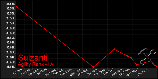Last 7 Days Graph of Sulzanti