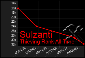 Total Graph of Sulzanti