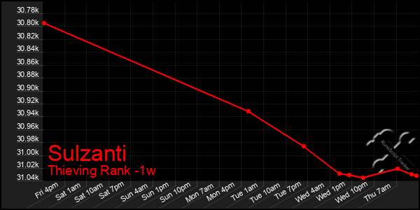 Last 7 Days Graph of Sulzanti