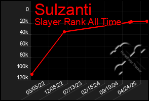 Total Graph of Sulzanti