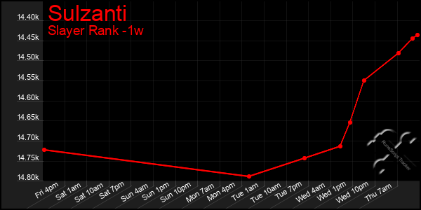 Last 7 Days Graph of Sulzanti