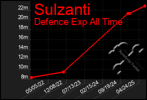 Total Graph of Sulzanti