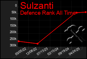 Total Graph of Sulzanti