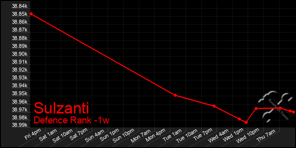 Last 7 Days Graph of Sulzanti