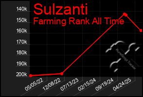 Total Graph of Sulzanti