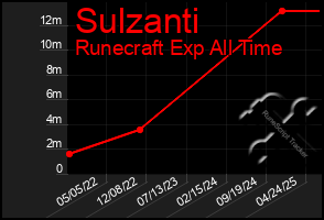 Total Graph of Sulzanti