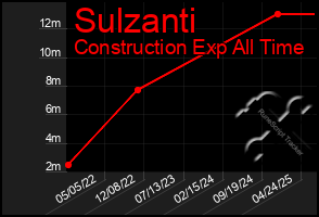 Total Graph of Sulzanti