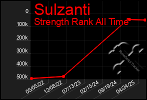 Total Graph of Sulzanti
