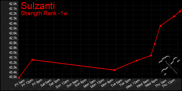 Last 7 Days Graph of Sulzanti