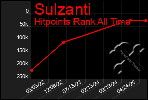 Total Graph of Sulzanti