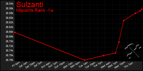 Last 7 Days Graph of Sulzanti