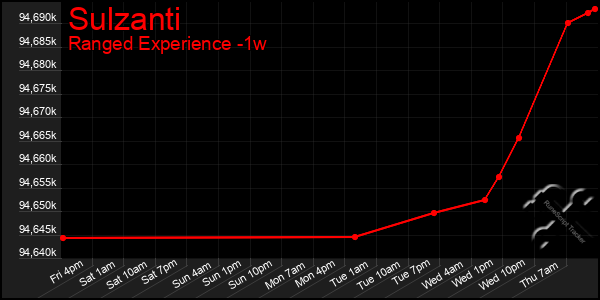 Last 7 Days Graph of Sulzanti