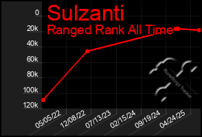 Total Graph of Sulzanti