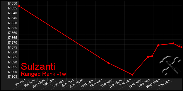 Last 7 Days Graph of Sulzanti