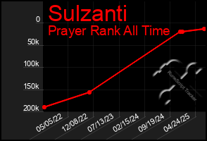 Total Graph of Sulzanti
