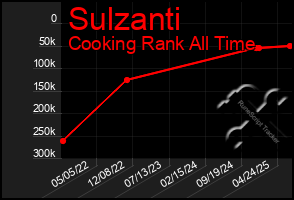 Total Graph of Sulzanti