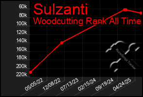 Total Graph of Sulzanti