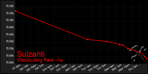 Last 7 Days Graph of Sulzanti