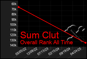 Total Graph of Sum Clut