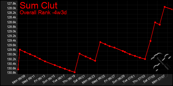 Last 31 Days Graph of Sum Clut
