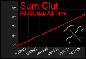 Total Graph of Sum Clut