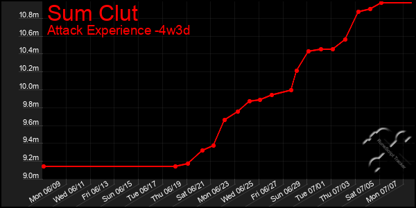Last 31 Days Graph of Sum Clut