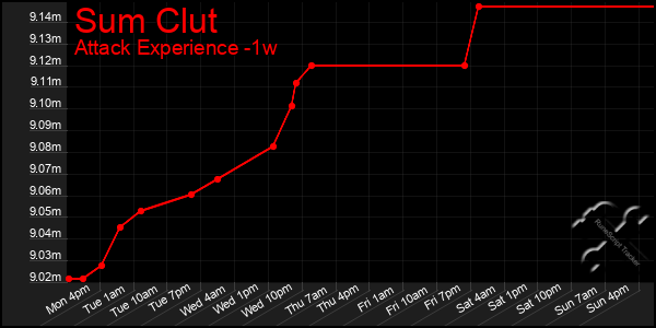 Last 7 Days Graph of Sum Clut