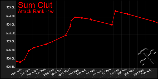 Last 7 Days Graph of Sum Clut