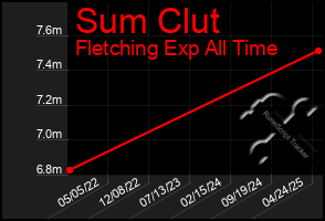 Total Graph of Sum Clut