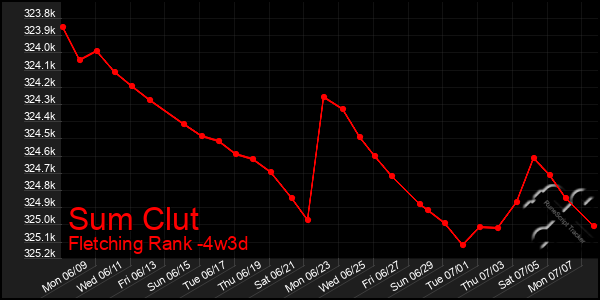 Last 31 Days Graph of Sum Clut
