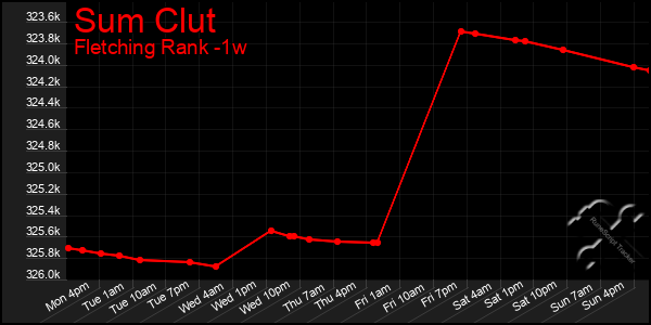 Last 7 Days Graph of Sum Clut