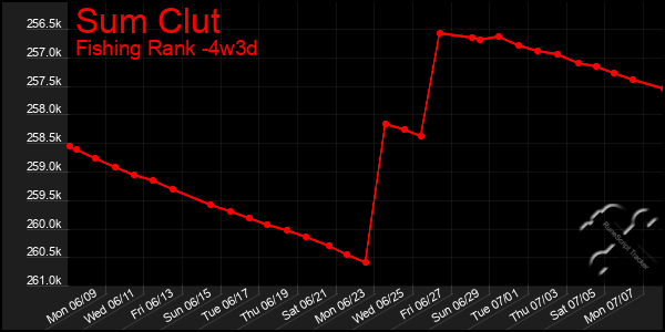 Last 31 Days Graph of Sum Clut